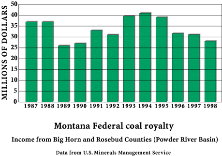 Graph of Federal Royalty - MT