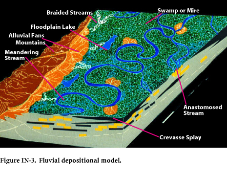 Fluvial depositional model