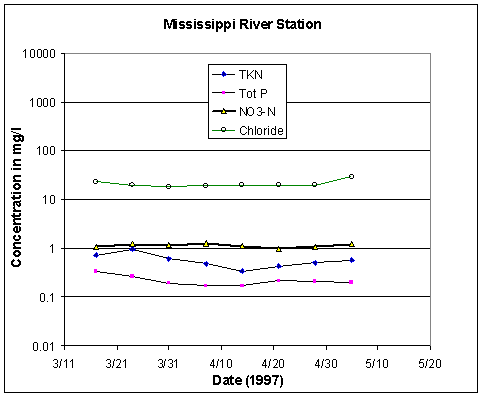 Water quality data, Mississippi River Station