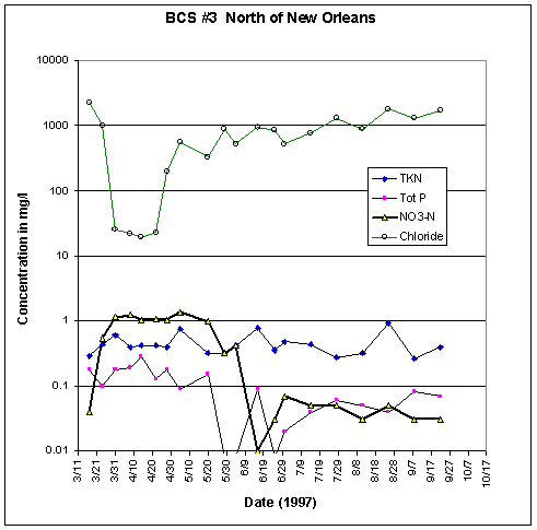 Water quality data, north of New Orleans