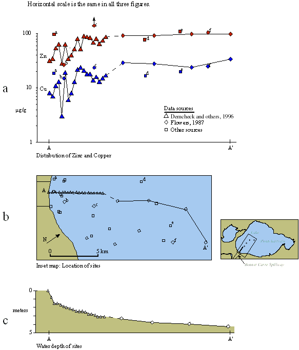 Profiles of zinc and copper concentrations near the Bonnet Carré Spillway