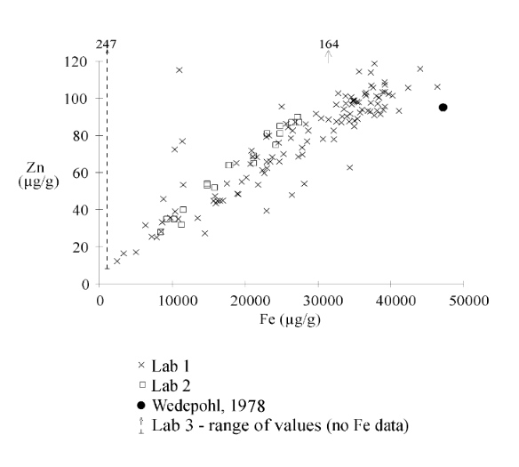 Linear plot of Fe and Zn data (16651 bytes)