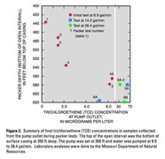 Figure 2. Summary of final trichloroethene (TCE) concentrations in samples collected from the pump during packer tests.  The top of the open interval was the bottom of surface casing at 350 feet deep.  The pump was set at 300 feet and water was pumped at 8.9 to 28.4 gal/minute.  Laboratory analyses were done by the Missouri Department of Natural Resources.