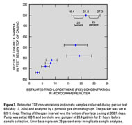 Figure 3. Estimated TCE concentrations in discrete samples collected during packer test 6B (May 13, 2004) and analyaed by a portable gas chromatograph. The packer was set at 620 feet deep. the op of the open interval was the bottom of surface casing at 350 feet deep. Pump was set at 300 feet and borehole was pumped at 28.4 gal/min for 21 hours before sample collection. Error bars represent 25 percent erro in replicate sample analyses.