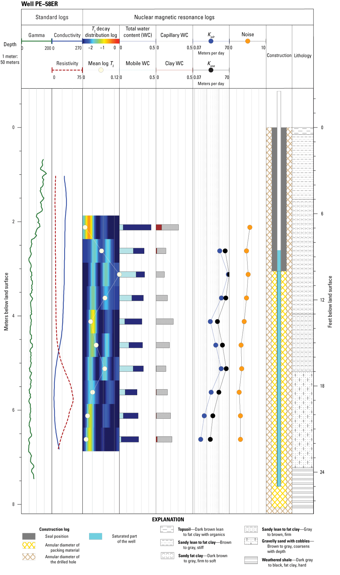 Borehole geophysical log for well PE–58ER showing standard logs (natural gamma, electrical
                        conductivity, and electrical resistivity), borehole nuclear magnetic resonance logs,
                        well construction, and lithology at depths (in meters and feet) below land surface.