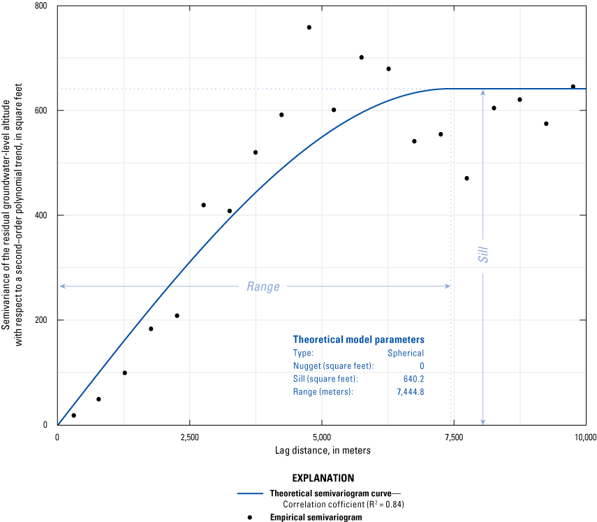 Graph showing semivariance of residual groundwater altitude with respect to polynomial
                        trend versus lag distance.