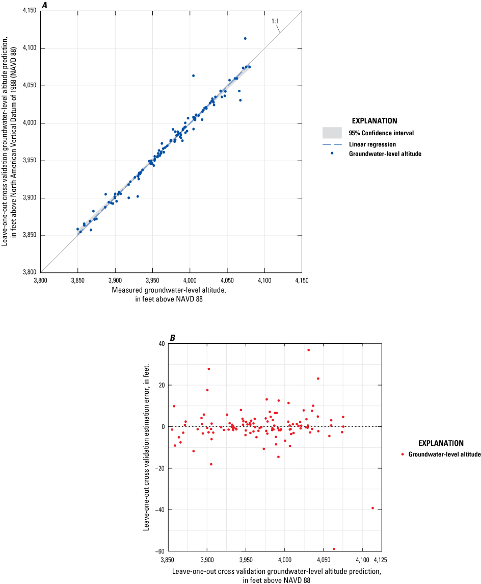 Graphs showing agreement for LOOCV predictions vs. measurements and LOOCV estimation
                        errors vs. LOOCV predictions.