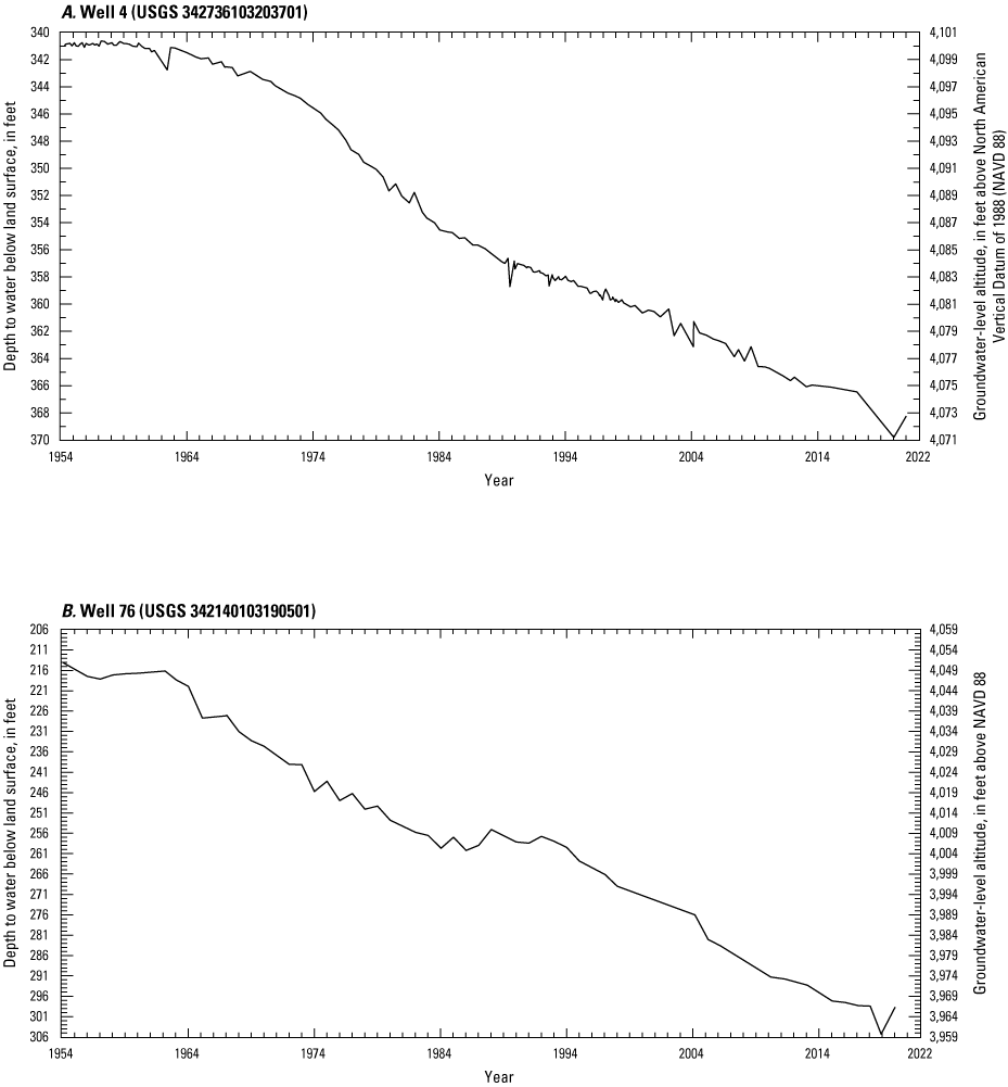 Graphs showing water-level declines between 1954 and 2020.
