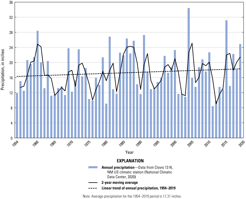 Graph showing fluctuations in annual precipitation and 2-year moving average of annual
                        precipitation.