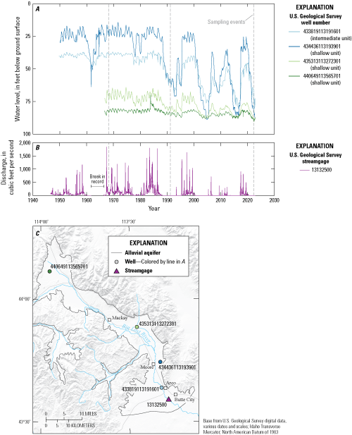 Periods when streamflow was measured at the gage are associated with an increase in
                     water levels in wells.