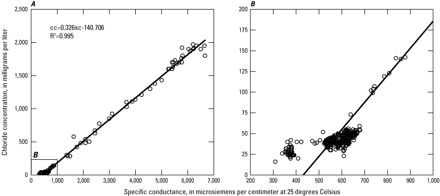 Strong, positive relation between chloride concentration and specific conductance,
with some deviation in smaller values.