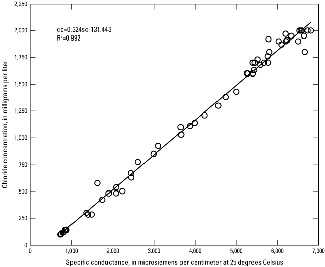 Strong, positive relation between chloride concentration and specific conductance.