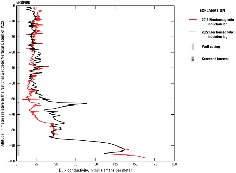 Induction log lines for 2011 and 2022 differ most between -55 and -80 feet NGVD 29.