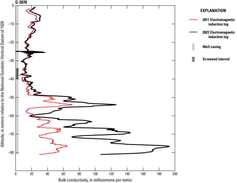 Induction log lines for 2011 and 2022 differ most between -43 and -80 feet NGVD 29.