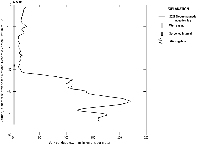 Bulk conductivity for 2022 peaks between -40 and -50 feet NGVD 29.