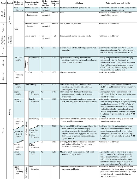 Table 1.  Summary of the lithologic and hydrologic properties of the hydrogeologic units in Webb County, Texas