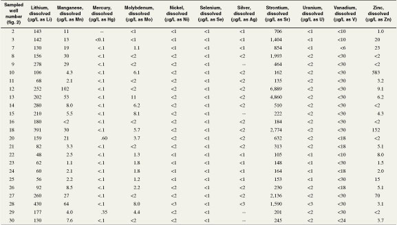 Table 5. Water quality of the Laredo aquifer--Continued