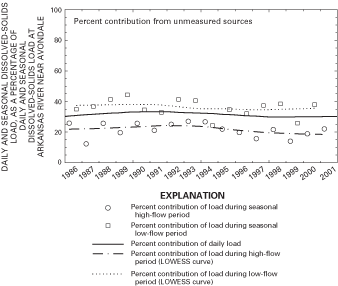 Figure 11 showing percent contribution of dissolved-solids load from unmeasured sources to dissolved-solids load at Arkansas River near Avondale, 1986-2001.