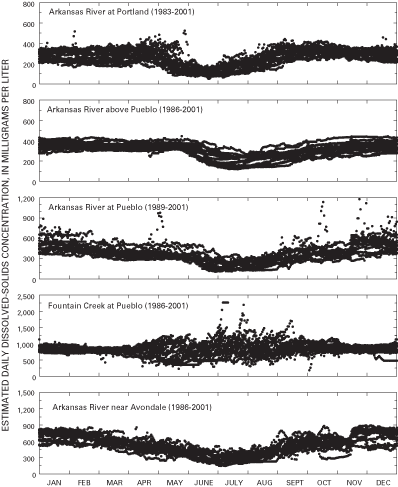 Figure 4 showing variability of estimated daily mean dissolved-solids concentrations during background period at selected sites on the Arkansas River and Fountain Creek.
