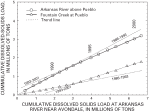 Figure 9 showing comparison of cumulative dissolved-solids loads at Arkansas River above Pueblo and Fountain Creek at Pueblo to cumulative dissolved-solids load at Arkansas River near Avondale, 1986-2001.
