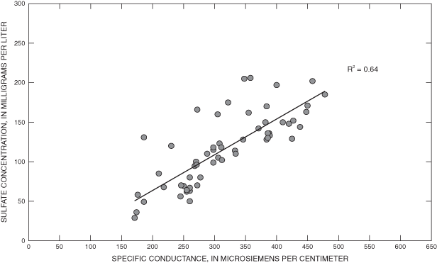 Specific conductance in relationship to sulfate concentrations