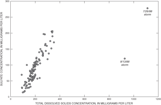 Sulfate concentrations in relationship to total dissolved solids concentrations, with outliers