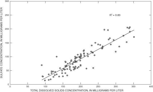 Sulfate concentrations in relationship to total dissolved solids concentrations, without outliers