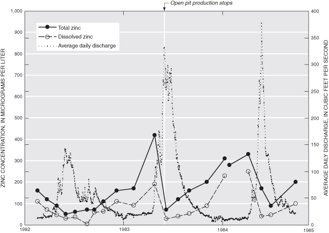 Total and dissolved zinc concentrations and average daily discharge