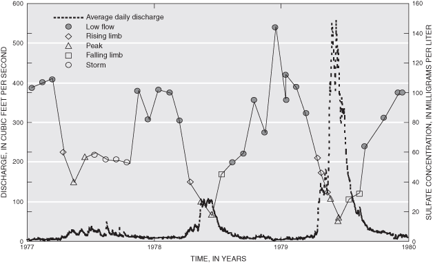 Sulfate concentrations and average daily discharge, from January 1977 to December 1979