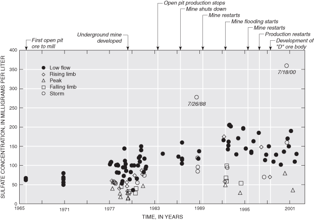 Sulfate concentrations in the Red River