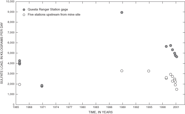 Sulfate loads in the Red River upstream and downstream