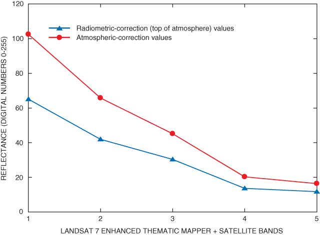 reflectance values compared to atmospheric-correction values