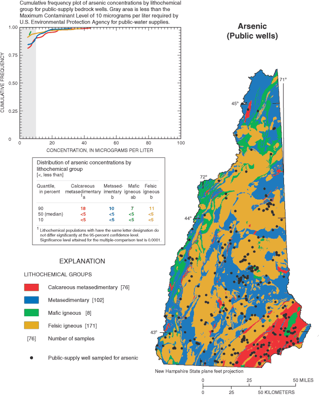 Map showing public supply wells and bedrock units in New Hampshire, a table of concentration distribution in bedrock units and by quartile, in percent, and a line graph showing values of concentration of total arsenic in relation to cumulative frequency.