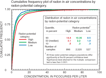Figure showing table of concentration distribution by quartile , in percent and bedrock units and line graph of radon concentration in relation to cumulative frequency.