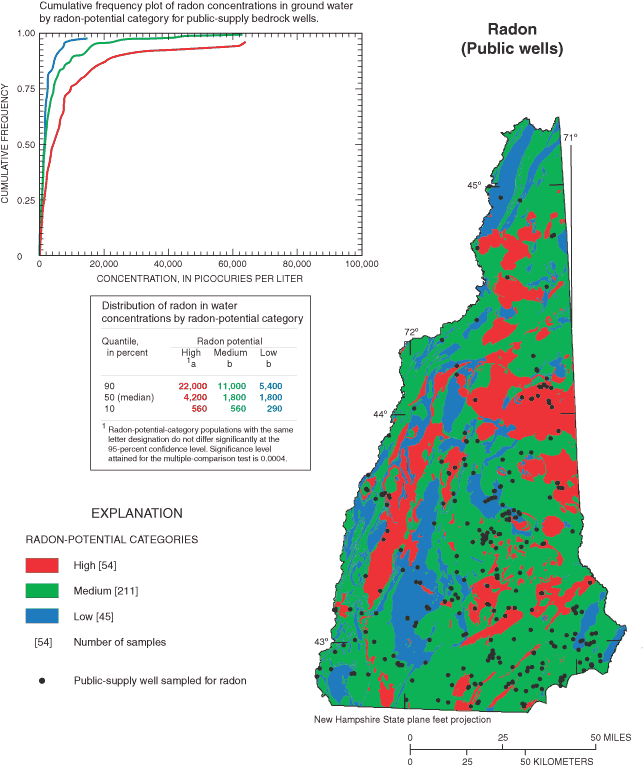 Map showing public supply well and bedrock unit locations in New Hampshire, a table listing concentration distribution in bedrock units by quartiles, and a line graph showing concentration of radon potential by cumulative frequency.