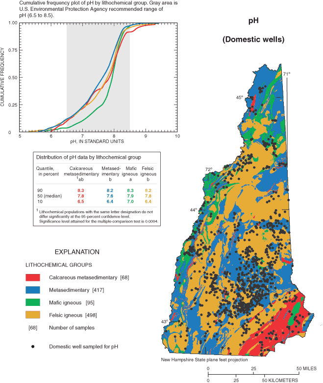 Map showing location of domestic bedrock wells in New Hampshire, a table of statistical values for quartiles in percent for bedrock rock units, and a graph showing values from table grouped for pH.