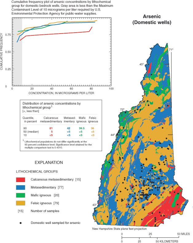 Map showing domestic well locations in New Hampshire, bedrock unit locations, a table of concentrations by bedrock unit and quartile, in percent, and a line graph of concentration in relation to frequency for total arsenic concentrations.