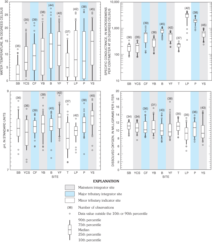 Figure 16. Statistical summary of water temperature, specific conductance, pH, and dissolved-oxygen concentrations for fixed sites in the Yellowstone River Basin, 1999-2001.