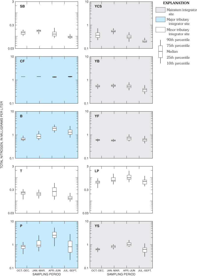 Figure 31. Seasonal statistical summary of LOADEST estimated daily total-nitrogen concentrations for fixed sites in the Yellowstone River Basin, 1999-2001.