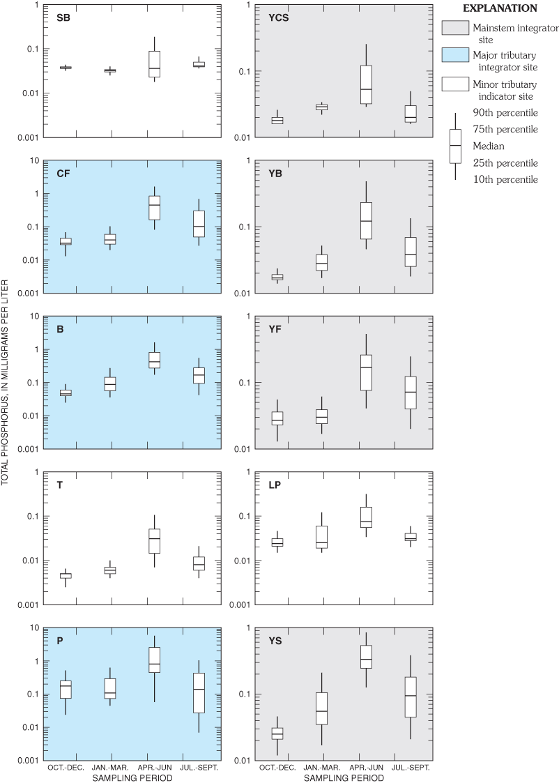 Figure 32. Seasonal statistical summary of LOADEST estimated daily total-phosphorus concentrations for fixed sites in the Yellowstone River Basin, 1999-2001.