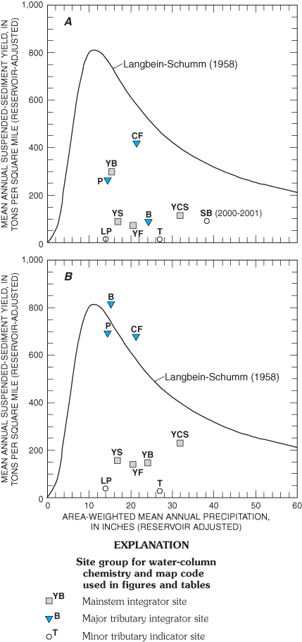 Figure 41. Suspended-sediment yield related to mean annual precipitation for A, 1999-2001; and B, 1999 for fixed sites in theYellowstone River Basin.