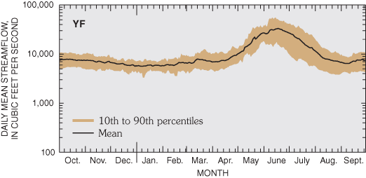 Figure 8. Annual hydrograph (1978-2001).