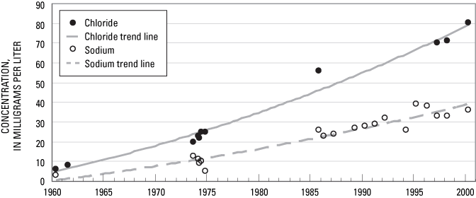 Trends in chloride and sodium concentrations