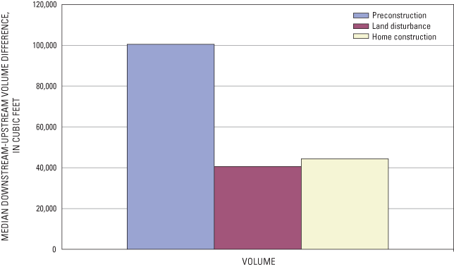 Median value of difference between downstream and upstream event volume