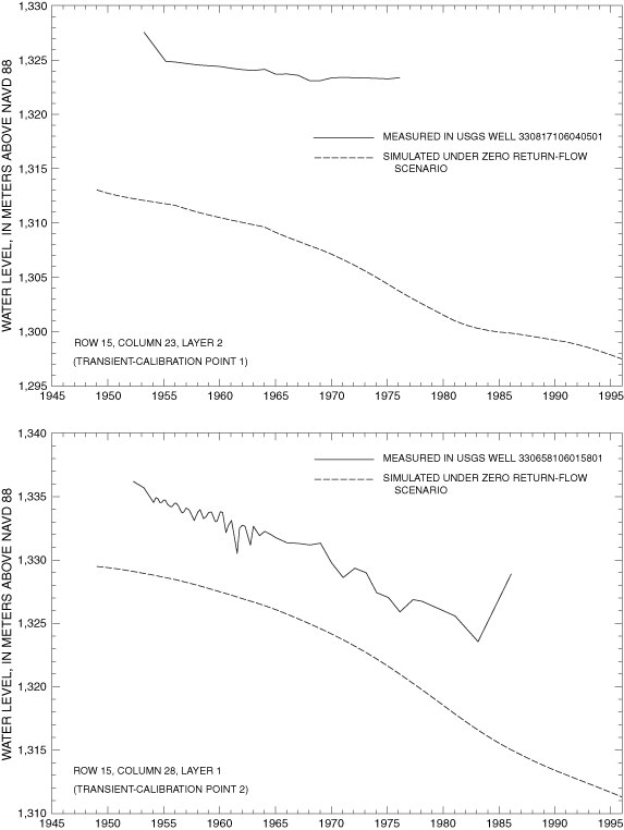 Figure 15a. Simulated and measured water levels from 1948 to 1995 at transient-model calibration points.