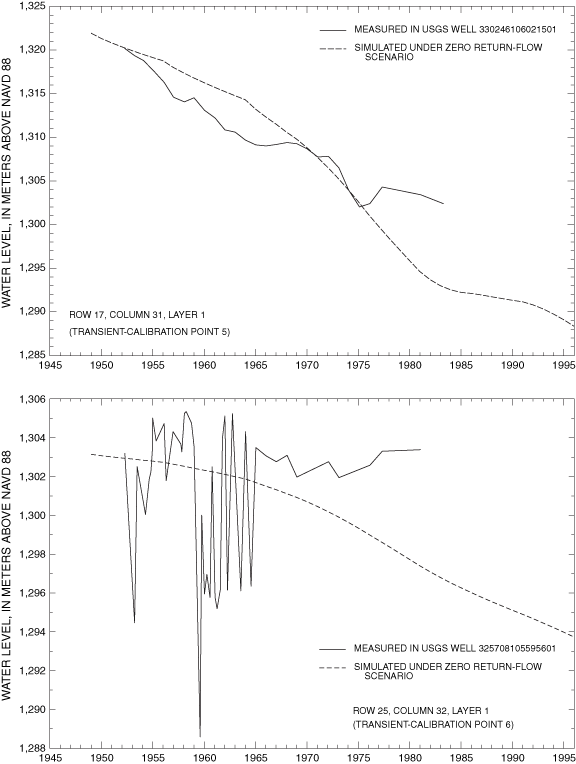 Figure 15c. Simulated and measured water levels from 1948 to 1995 at transient-model calibration points.