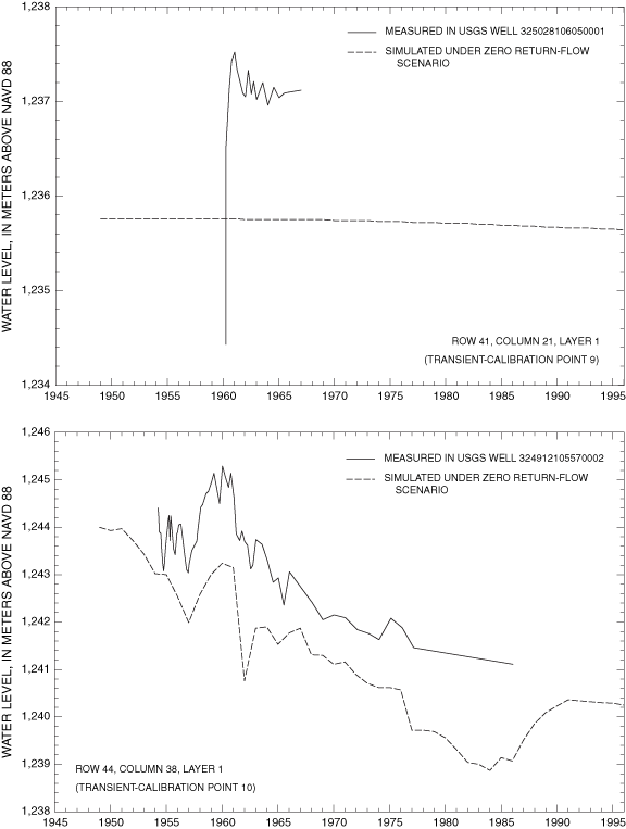 Figure 15e. Simulated and measured water levels from 1948 to 1995 at transient-model calibration points.