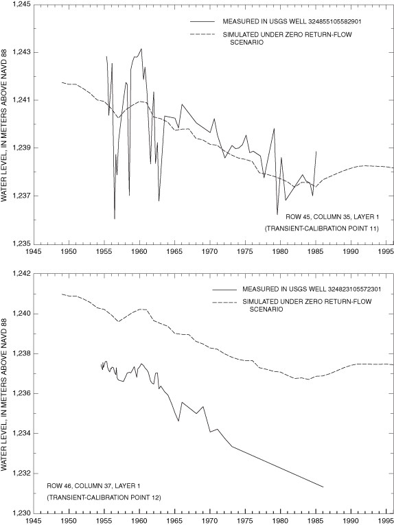 Figure 15f. Figure 15F. Simulated and measured water levels from 1948 to 1995 at transient-model calibration points.