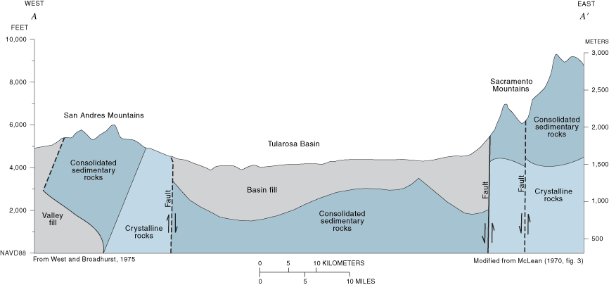 Figure 2. Generalized section across the Tularosa Basin.