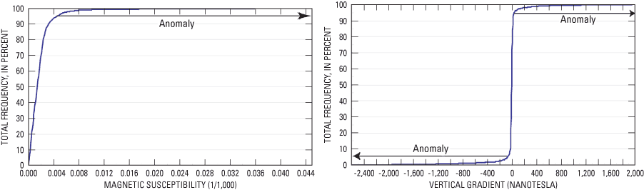 Appendic 2-2, Graph B